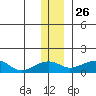 Fossil River entrance tide chart for Tuesday, November 26, 2024