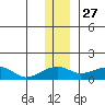 Fossil River entrance tide chart for Wednesday, November 27, 2024