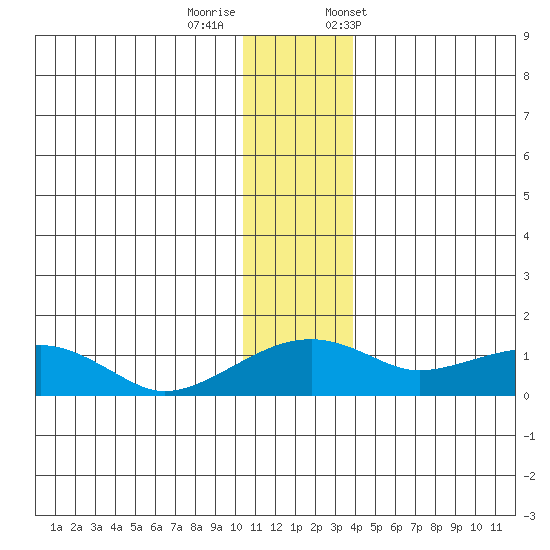 Fossil River entrance tide chart for Thursday, November 28, 2024