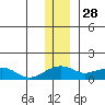 Fossil River entrance tide chart for Thursday, November 28, 2024