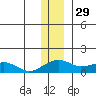 Fossil River entrance tide chart for Friday, November 29, 2024