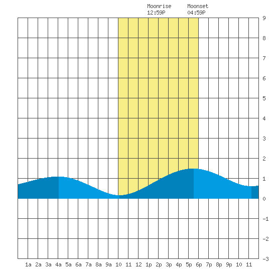 Fossil River entrance tide chart for Saturday, November 2, 2024