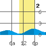 Fossil River entrance tide chart for Saturday, November 2, 2024