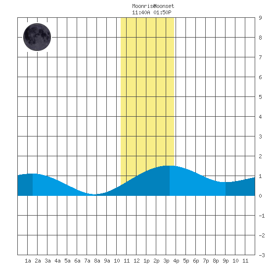 Fossil River entrance tide chart for Saturday, November 30, 2024