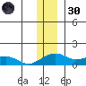 Fossil River entrance tide chart for Saturday, November 30, 2024