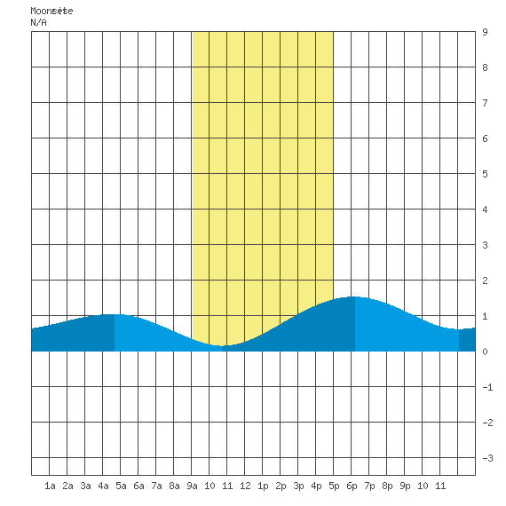 Fossil River entrance tide chart for Sunday, November 3, 2024