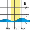 Fossil River entrance tide chart for Sunday, November 3, 2024