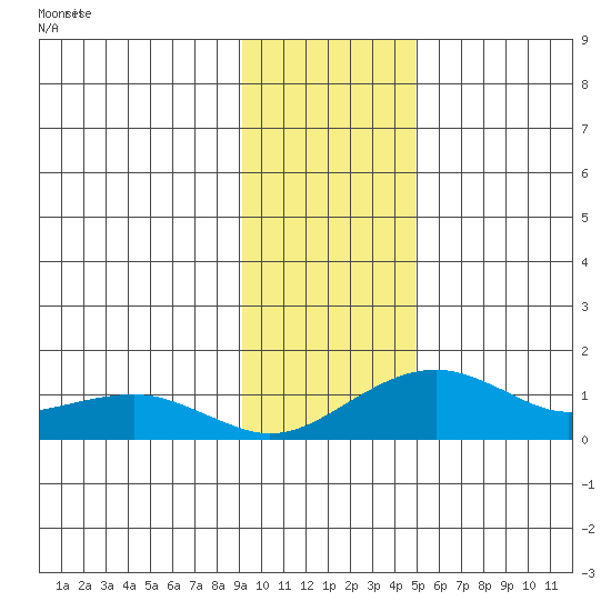 Fossil River entrance tide chart for Monday, November 4, 2024