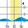 Fossil River entrance tide chart for Monday, November 4, 2024