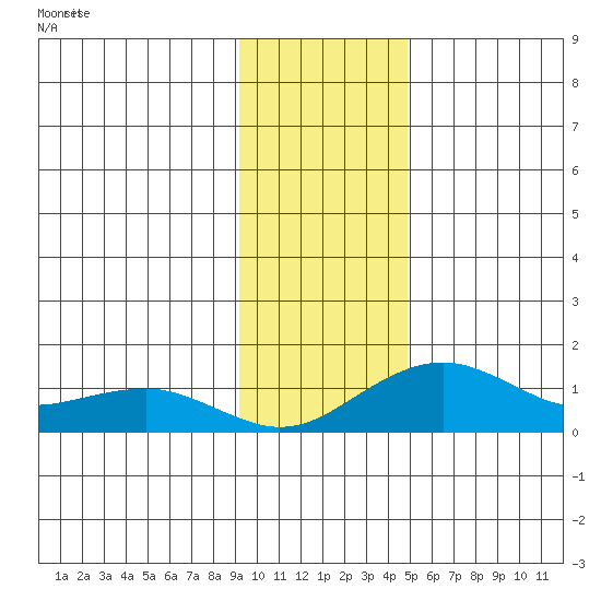 Fossil River entrance tide chart for Tuesday, November 5, 2024
