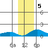 Fossil River entrance tide chart for Tuesday, November 5, 2024