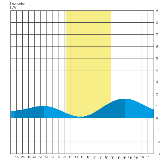 Fossil River entrance tide chart for Wednesday, November 6, 2024
