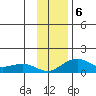 Fossil River entrance tide chart for Wednesday, November 6, 2024