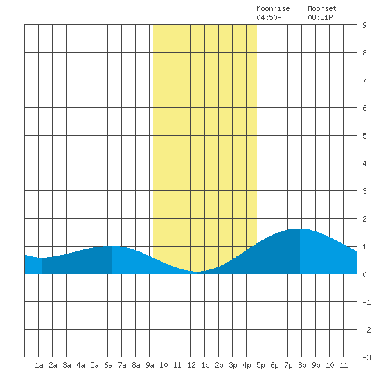 Fossil River entrance tide chart for Thursday, November 7, 2024