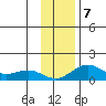 Fossil River entrance tide chart for Thursday, November 7, 2024