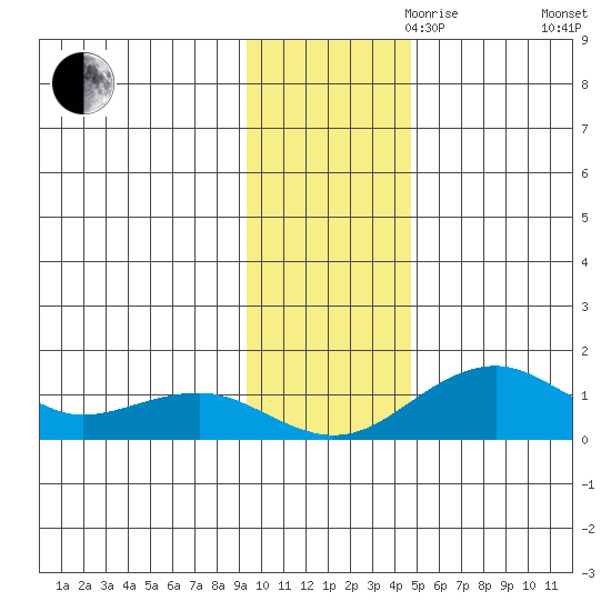Fossil River entrance tide chart for Friday, November 8, 2024
