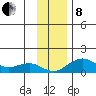Fossil River entrance tide chart for Friday, November 8, 2024