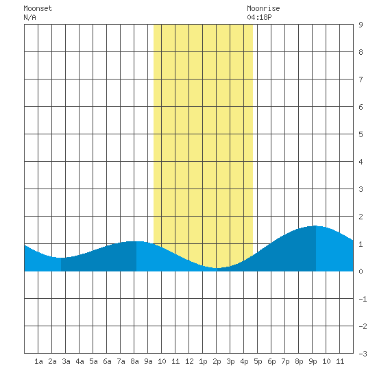 Fossil River entrance tide chart for Saturday, November 9, 2024