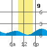 Fossil River entrance tide chart for Saturday, November 9, 2024