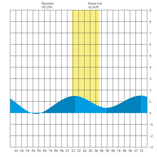 Fossil River entrance tide chart for Wednesday, December 11, 2024