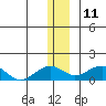 Fossil River entrance tide chart for Wednesday, December 11, 2024