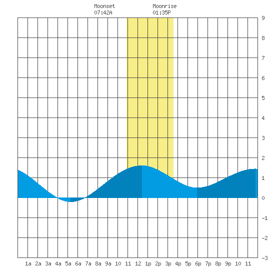 Fossil River entrance tide chart for Thursday, December 12, 2024