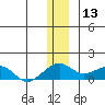 Fossil River entrance tide chart for Friday, December 13, 2024
