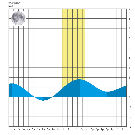 Fossil River entrance tide chart for Saturday, December 14, 2024