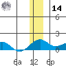 Fossil River entrance tide chart for Saturday, December 14, 2024