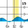 Fossil River entrance tide chart for Sunday, December 15, 2024