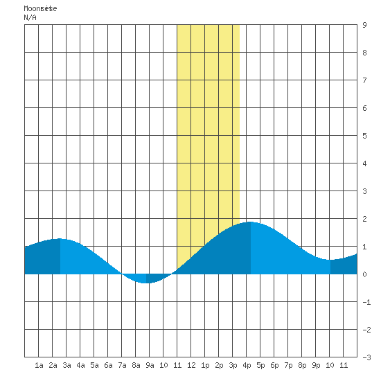 Fossil River entrance tide chart for Monday, December 16, 2024