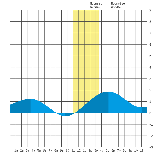 Fossil River entrance tide chart for Tuesday, December 17, 2024