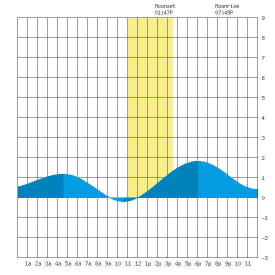 Fossil River entrance tide chart for Wednesday, December 18, 2024