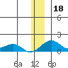 Fossil River entrance tide chart for Wednesday, December 18, 2024