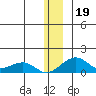 Fossil River entrance tide chart for Thursday, December 19, 2024