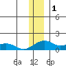Fossil River entrance tide chart for Sunday, December 1, 2024