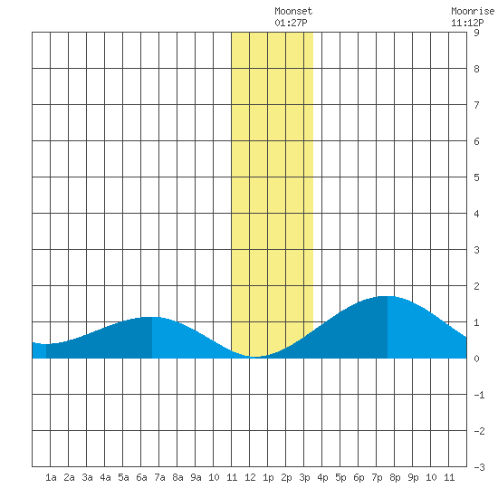 Fossil River entrance tide chart for Friday, December 20, 2024