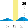 Fossil River entrance tide chart for Friday, December 20, 2024