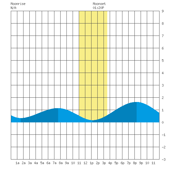 Fossil River entrance tide chart for Saturday, December 21, 2024