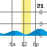 Fossil River entrance tide chart for Saturday, December 21, 2024