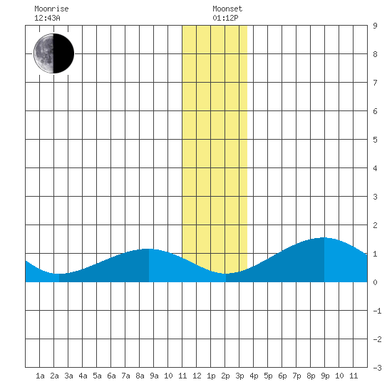 Fossil River entrance tide chart for Sunday, December 22, 2024