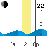 Fossil River entrance tide chart for Sunday, December 22, 2024