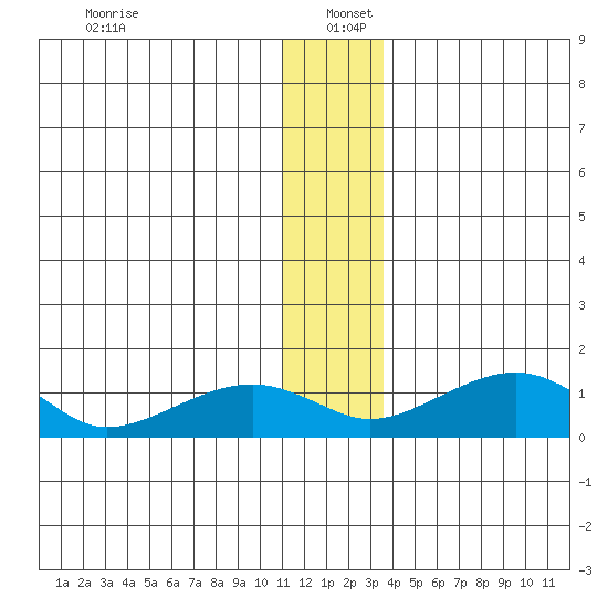Fossil River entrance tide chart for Monday, December 23, 2024
