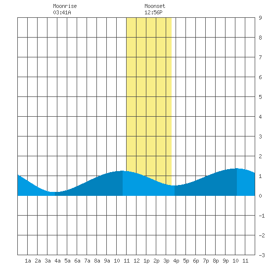 Fossil River entrance tide chart for Tuesday, December 24, 2024