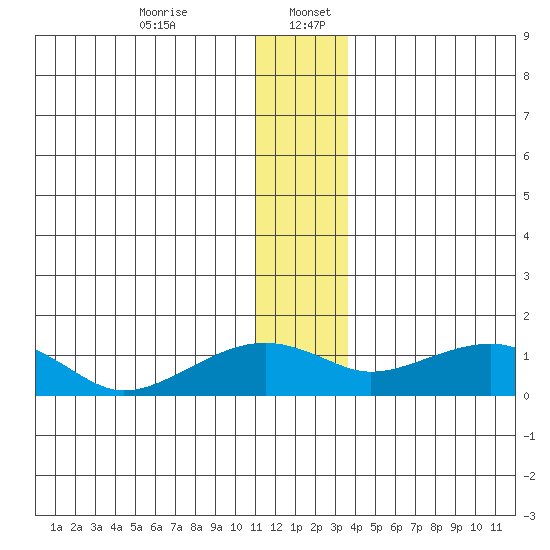 Fossil River entrance tide chart for Wednesday, December 25, 2024