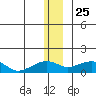 Fossil River entrance tide chart for Wednesday, December 25, 2024