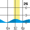 Fossil River entrance tide chart for Thursday, December 26, 2024