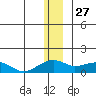 Fossil River entrance tide chart for Friday, December 27, 2024
