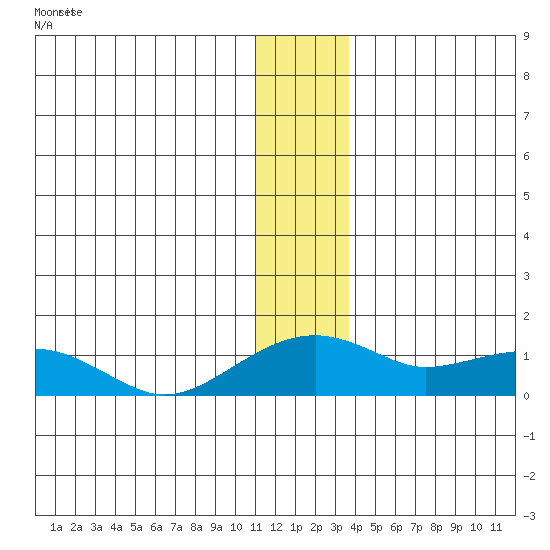 Fossil River entrance tide chart for Saturday, December 28, 2024