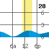 Fossil River entrance tide chart for Saturday, December 28, 2024